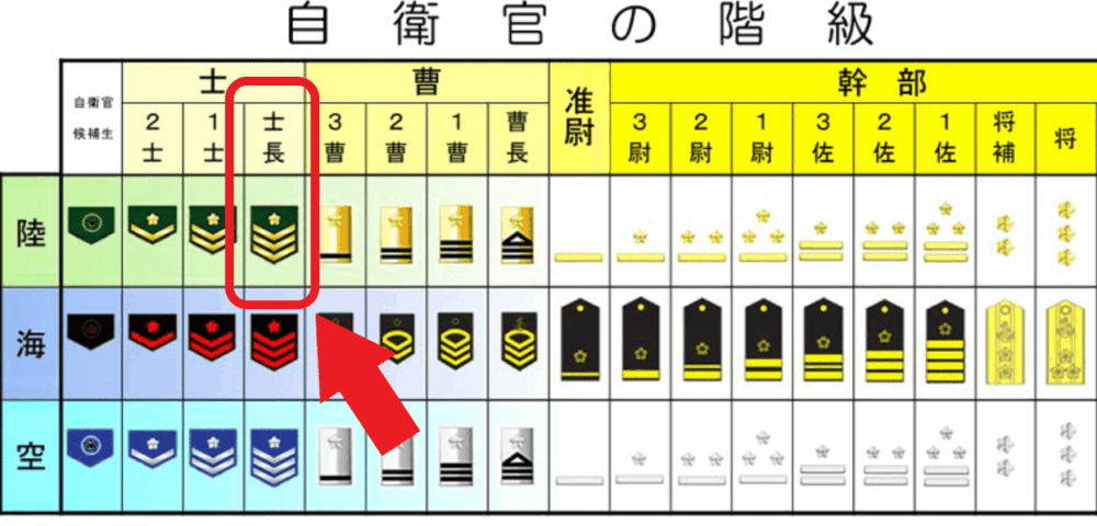 自衛隊の階級