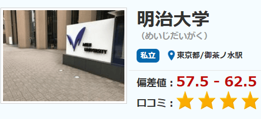 明治大学政治経済学部偏差値