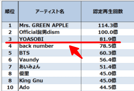 ストリーミング再生数ランキング